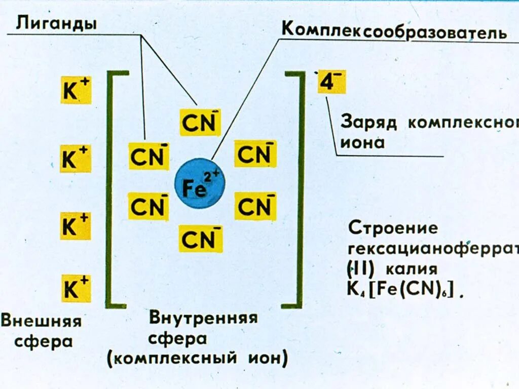 Заряд комплексного Иона в соединении. Комплексообразователь и лиганды. Определите заряд комплексных ионов. Строение комплексообразователя.