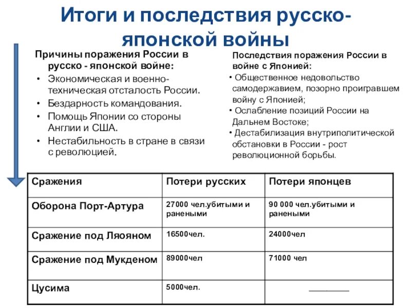 Итоги и последствия русско-японской войны 1904-1905. Значение русско японской войны для россии