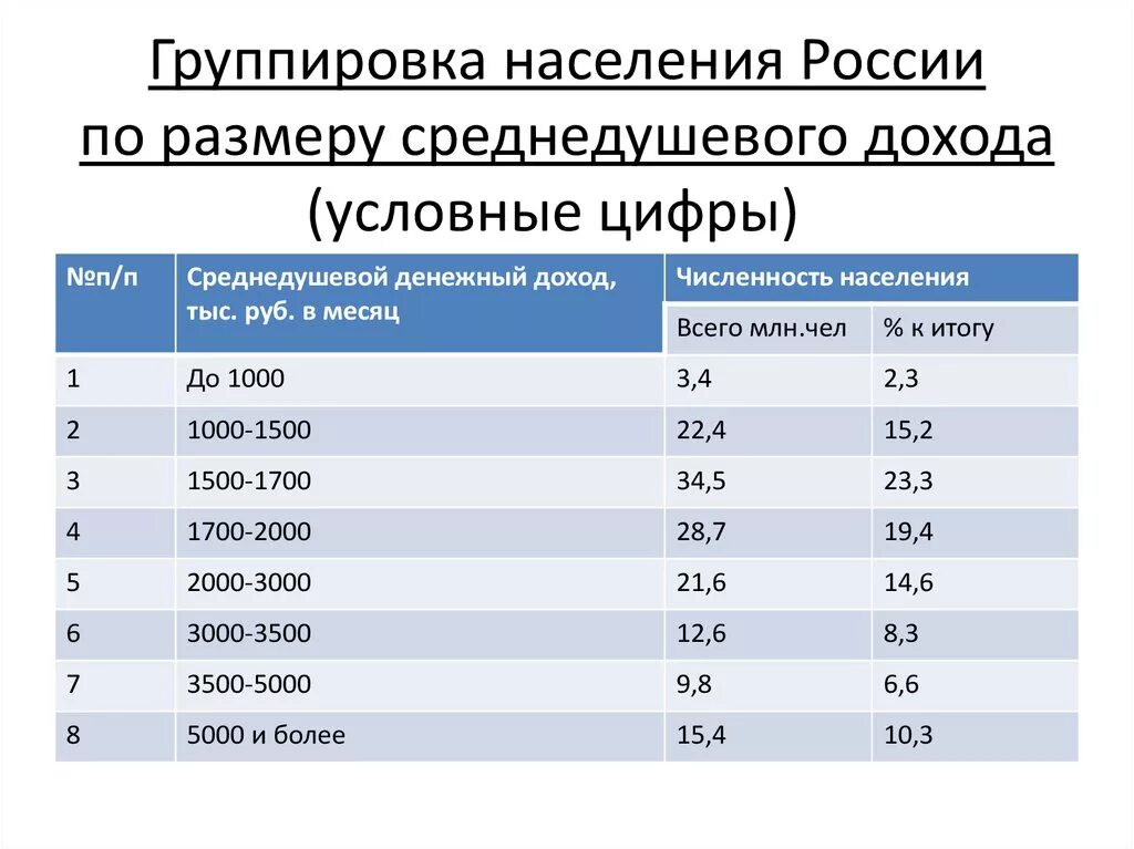 Тыс руб мес. Среднедушевые доходы населения. Население России группировка по доходам. Размер среднедушевого дохода. Аналитическая группировка население.