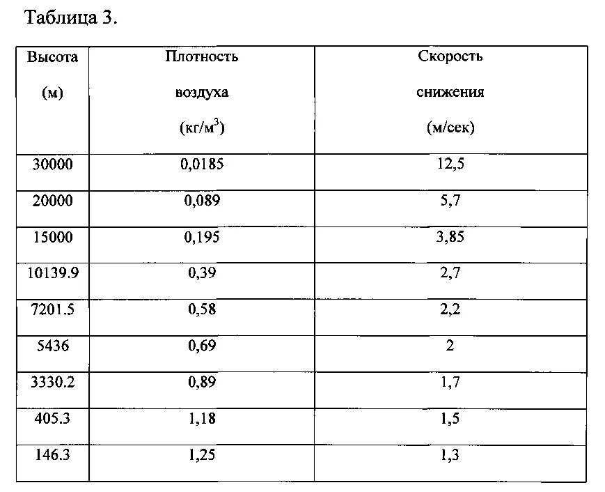 Плотность атмосферы земли кг м3. Плотность воздуха по высоте таблица. Плотность воздуха на высоте. Плотность воздуха от высоты таблица. Плотность воздуха на высоте 3 км.