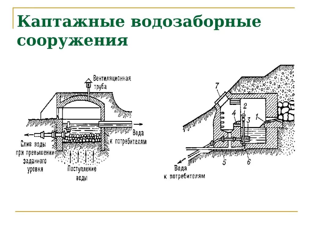 Камеры родник. Каптаж родника схема. Каптажное сооружение скважины. Каптаж восходящего родника. Водозаборные сооружения подземных источников.