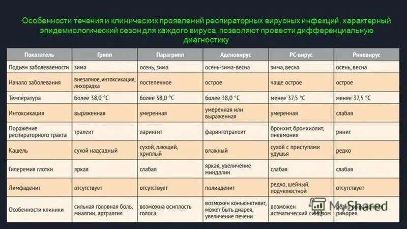 Аденовирусная инфекция дифференциальная диагностика с ОРВИ. Аденовирусная инфекция дифференциальная диагностика. Дифференциальный диагноз гриппа и ОРВИ таблица. Респираторные инфекции у детей диф диагностика.