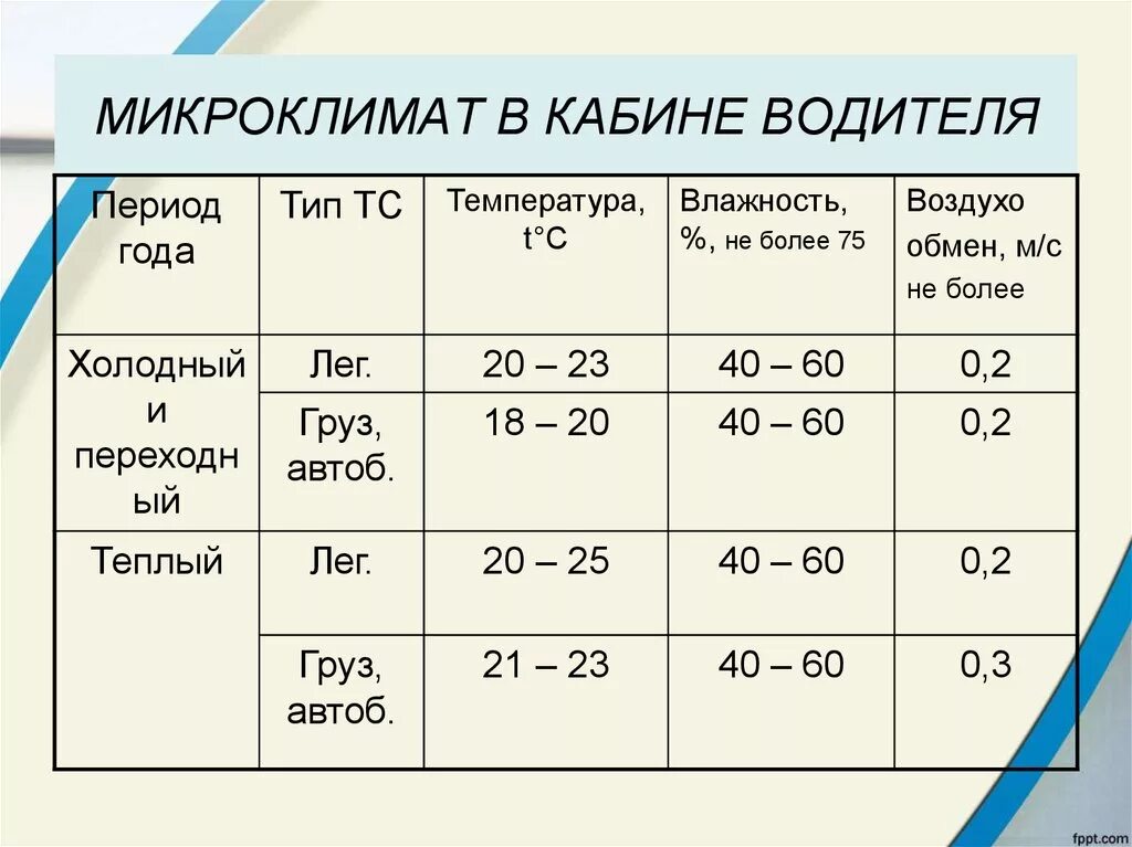 Какая температура под пленкой. Оптимальные параметры микроклимата. Микроклимат автомобиля. Микроклимат на рабочем месте. Микроклимат на производстве.