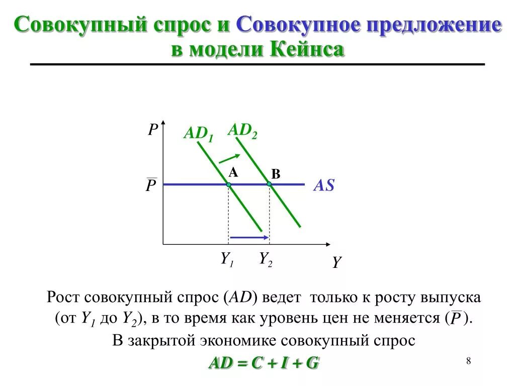 Функции совокупного спроса. Кейнсианская модель экономического роста график. Формула роста совокупного спроса. Функция совокупного спроса и предложения. Рост совокупного спроса график.