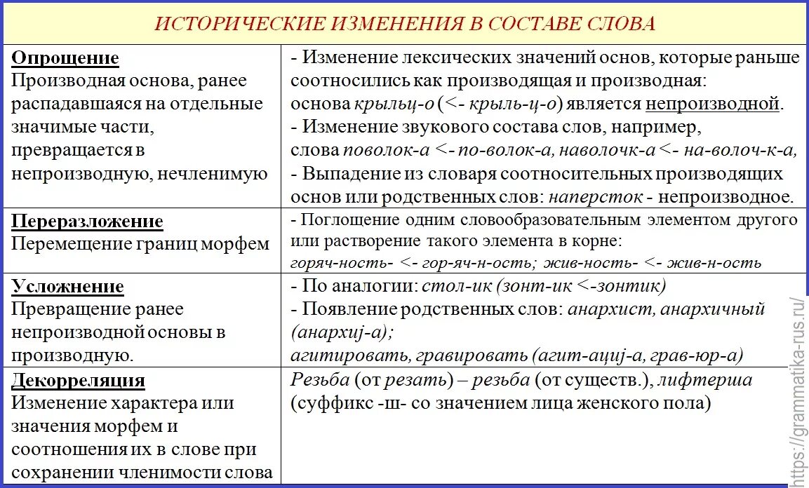 Примеры изменяемых слов. Исторические изменения в структуре слова. Исторические изменения в морфемном составе слова. Исторические изменения в морфемной структуре слова. Исторические изменения морфемного состава.