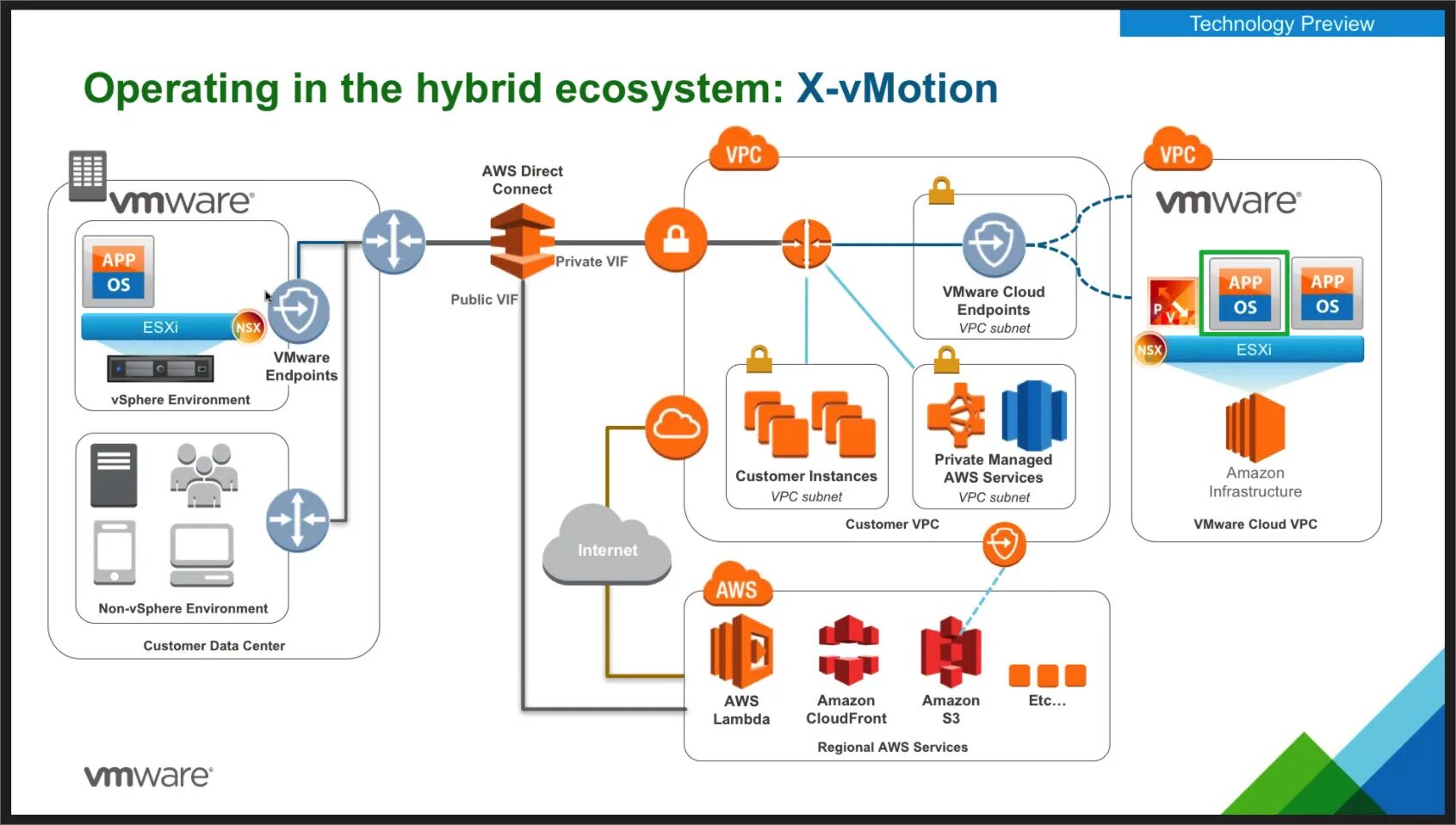 Aria operations for networks