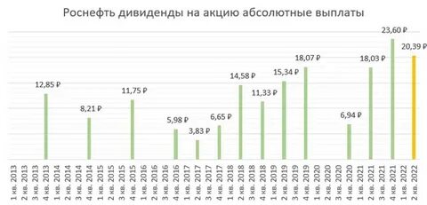 роснефть выплата