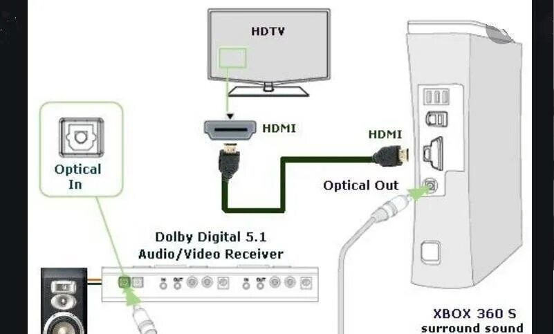 Можно ли к xbox 360. Подключить Xbox 360. Xbox 360 подключить к ноутбуку. Подключаем монитор к Икс бокс 360. Приставка Xbox 360 подключение.