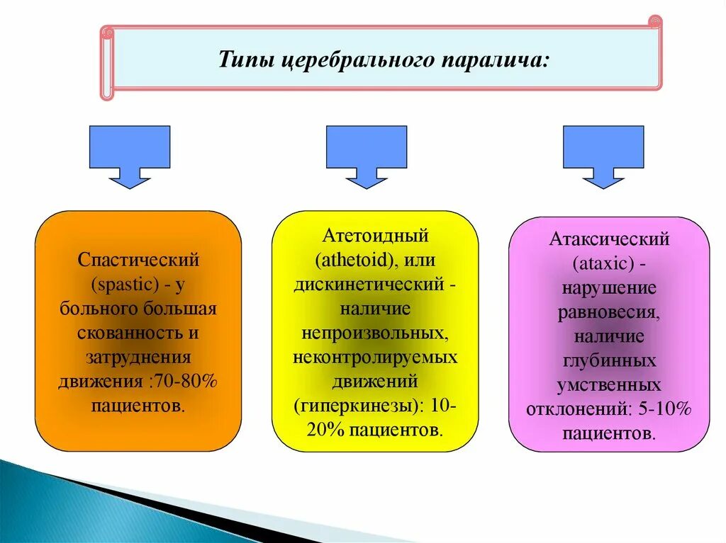 Стадии дцп. Формы ДЦП У детей классификация. Типы церебрального паралича. Детский церебральный паралич виды. Формы детского церебрального паралича.