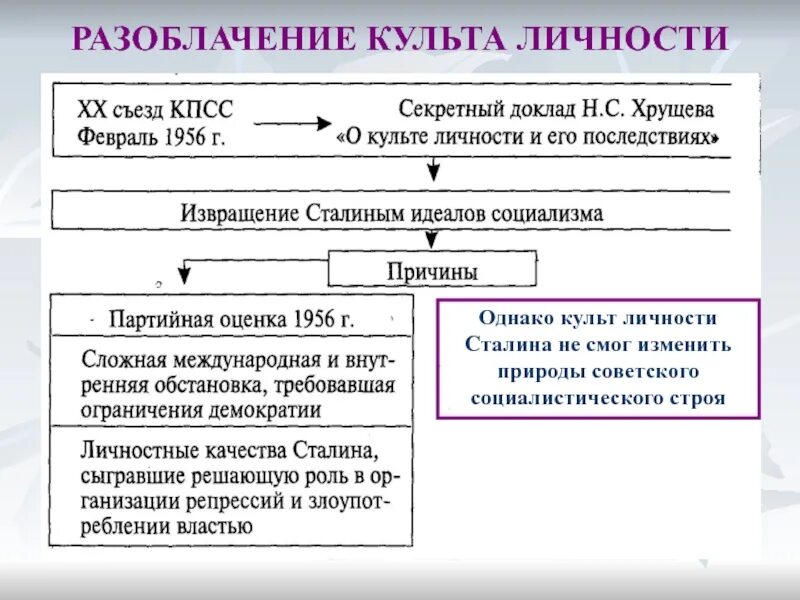 Разоблачение сталина хрущевым. 20 Съезд КПСС разоблачение культа личности Сталина. Разоблачение культа личности Сталина Хрущевым на 20 съезде. Оттепель разоблачение культа личности Сталина. 20 Съезд КПСС схема.