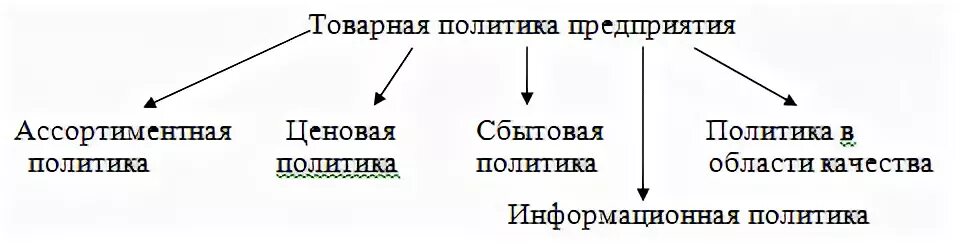 Товарная организации