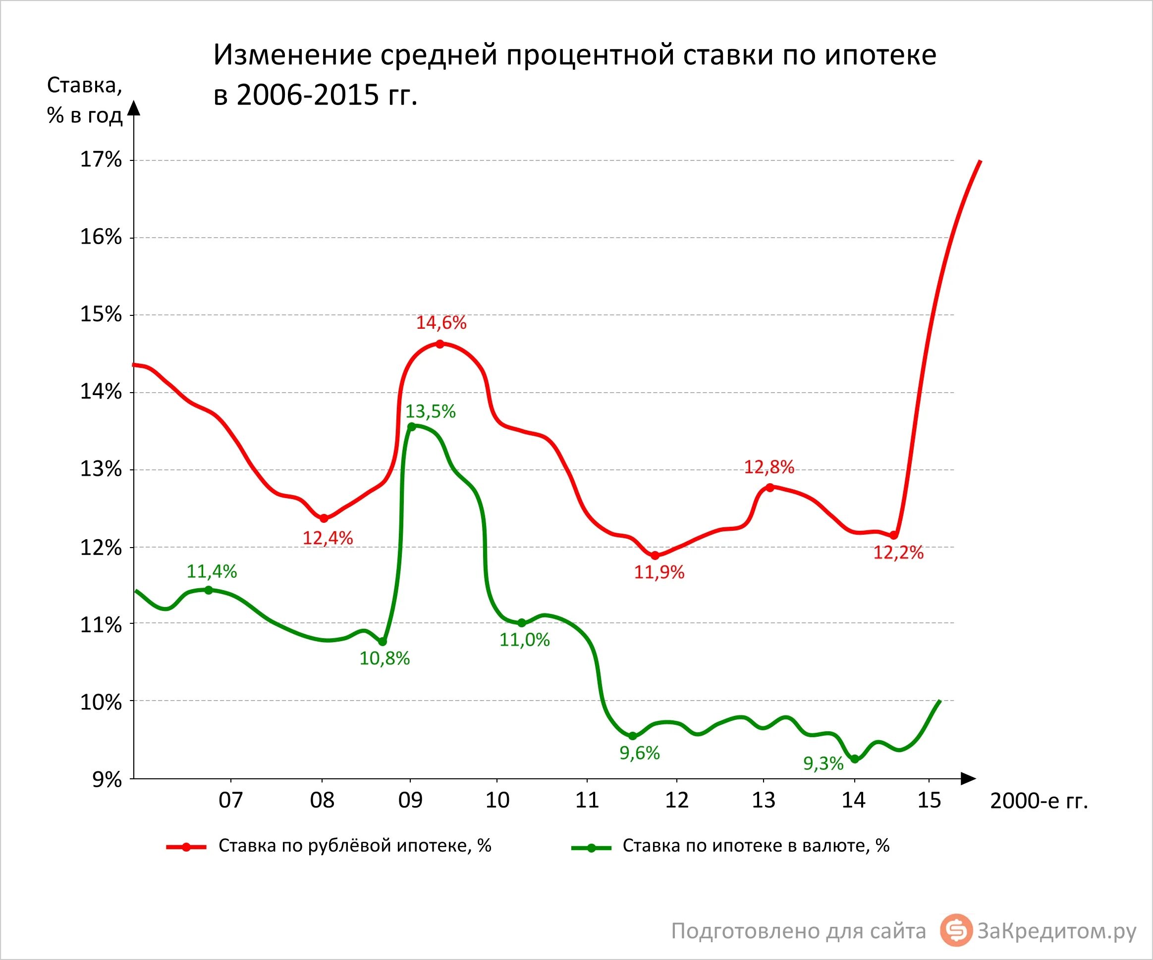 График ставки ипотеки по годам. Процентные ставки по ипотеке в России по годам. Ставка ипотечного кредитования по годам. Ставки по ипотеке график по годам.