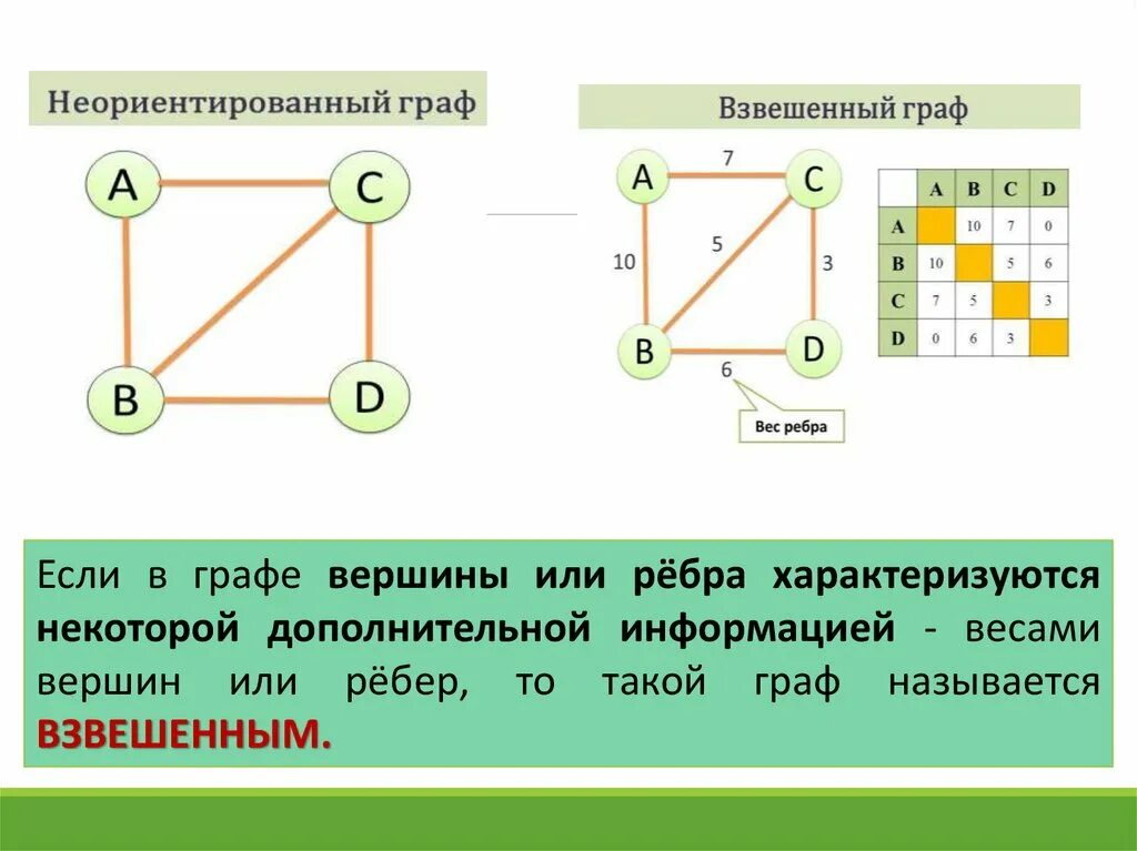 Графы применяют для изучения между различными