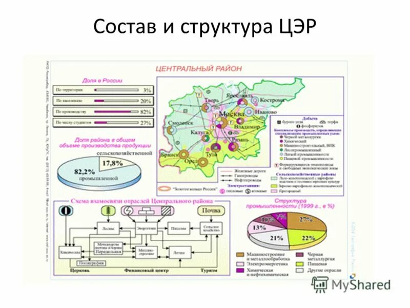 Центральный экономический район россии отрасли