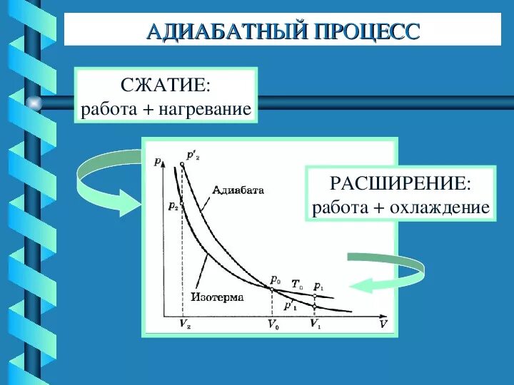 График адиабатного процесса в физике. Адиабатный процесс постоянный параметр. Адиабатный процесс графики. Адиабатный процесс расширение газа. При адиабатном сжатии газа была совершена