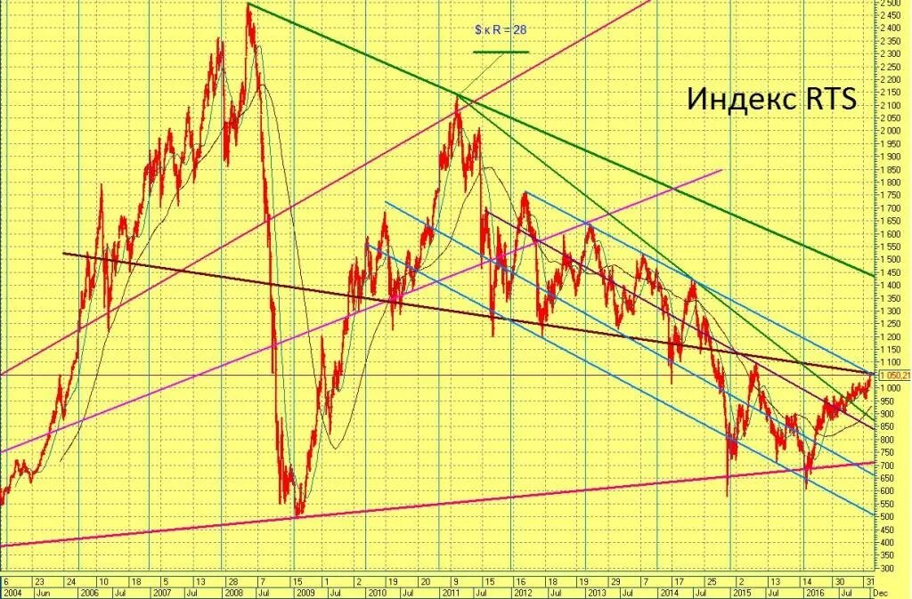 График индекса ртс. График индекса ртс в 1997. динамика индекса ртс за 30 лет. фондовый индекс ртс. индекс ртс 2010 года.