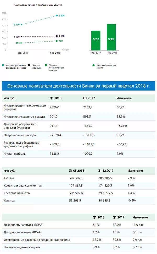 Акбарсбанк банк доллар. Процентная ставка в АК Барс банке. Процентные ставки АКБАРСА банка. АК Барс банк финансовые показатели. Процентная ставка по вкладам в АК Барс.