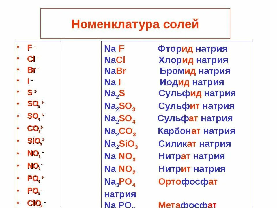 Натрий бром соль. Хлорид нитрат сульфат таблица. Таблица фторид хлорид бромид. Бинарные соединения натрий фтор. Таблица сульфит сульфат хлорид карбонат.