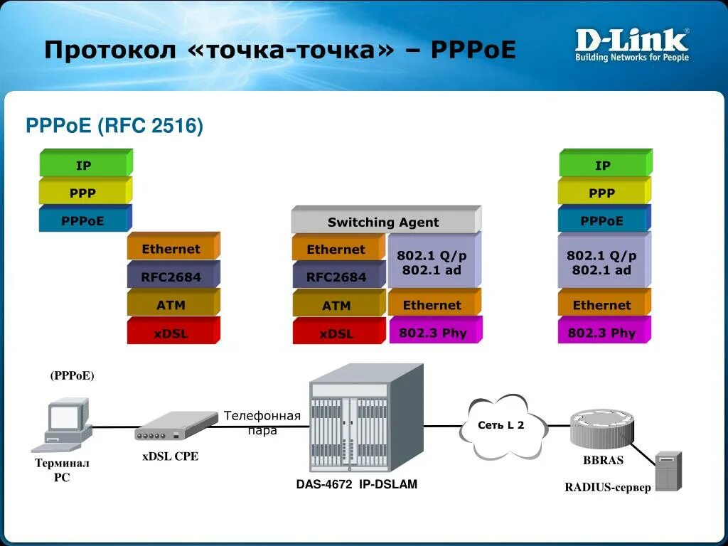 Что такое pppoe. Протокол point- to-point Protocol. Ethernet/IP протокол. Протокол точка точка. Протокол PPPOE.