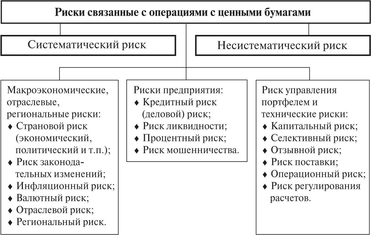 Риски вложений в ценные бумаги. Риски инвестирования в ценные бумаги. Классификация финансовых рисков на рынке ценных бумаг. Риски РЦБ.