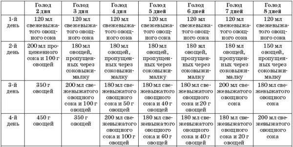 Таблица голода