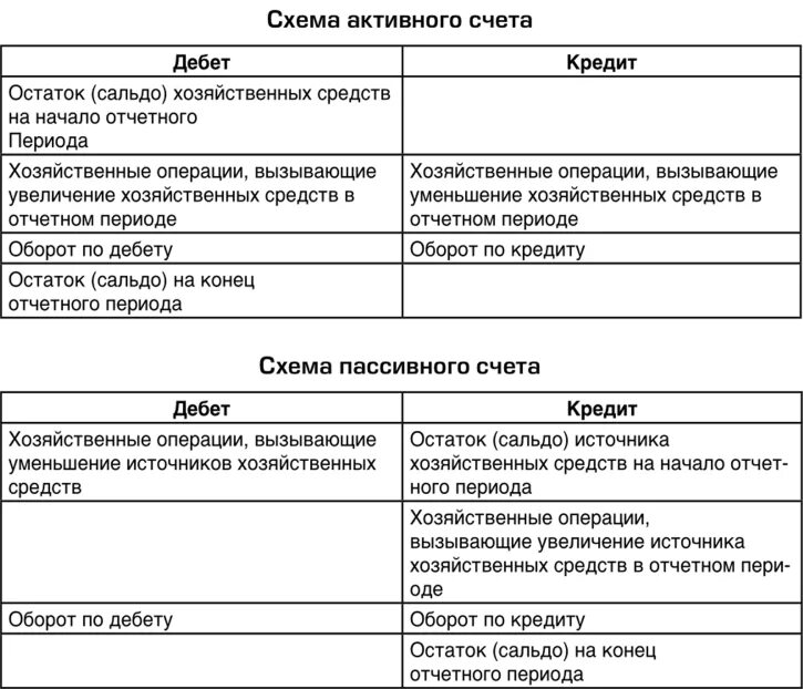 Какого строение счета. Активные бухгалтерские счета схема счета. Схема строения активного счета. Строение активного счета бухгалтерского учета. Схема активного счета бухгалтерского учета.