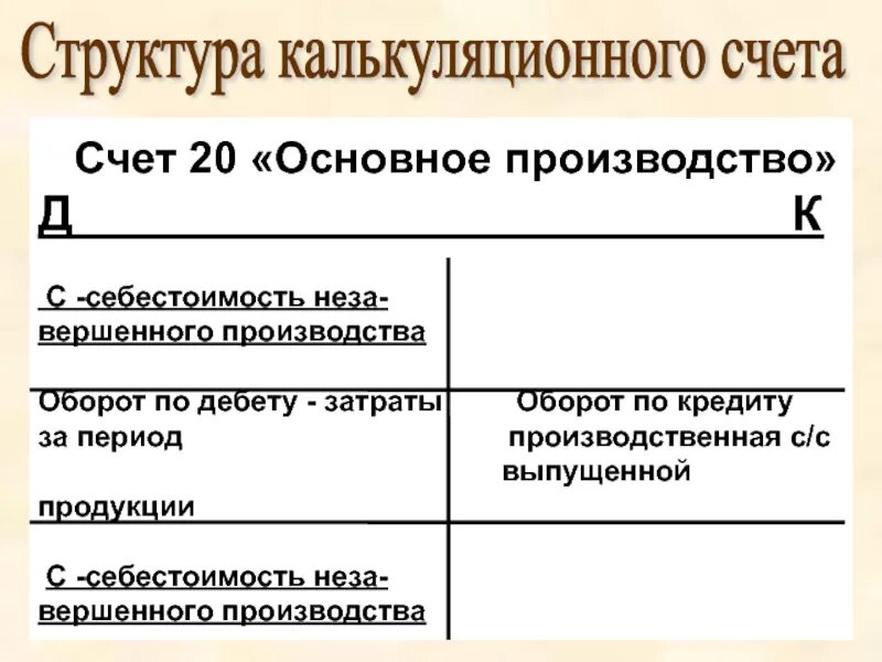 Сальдо конечное по активному счету определяется по формуле. По дебету счета 91 отражают. Отражается по дебету счета. Что отражается по дебету и кредиту счета. Схема счета 20 основное производство.