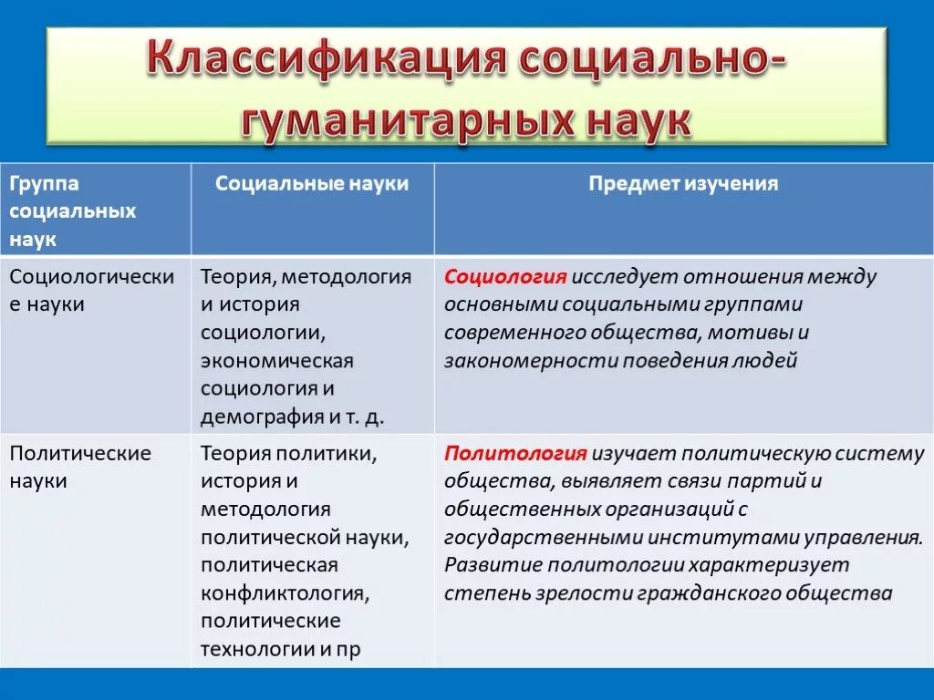 Объекты изучения социально гуманитарных наук. Классификация социально-гуманитарных наук. социальные науки. предмет изучения социально гуманитарных наук. социальные науки список.