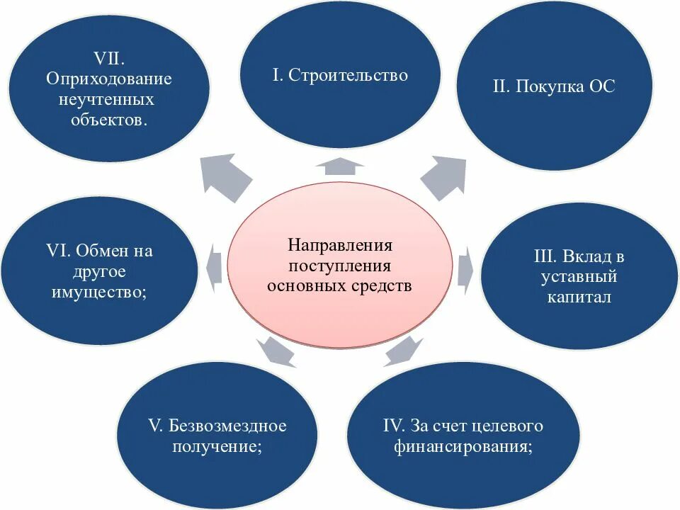 Учет поступления основных средств. Способы поступления основных средств. Схема поступления основных средств. Способы получения основных средств. Направление совершенствование учета