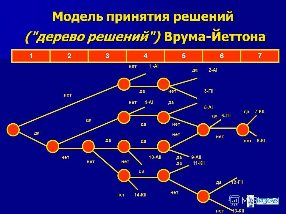 Моделирование дерево решений. Модель принятия решений врума, йеттона и яго. дерево принятия решений врума йеттона. модель в. врума и ф.йеттона. ситуационная модель принятия решений врума йеттона яго.
