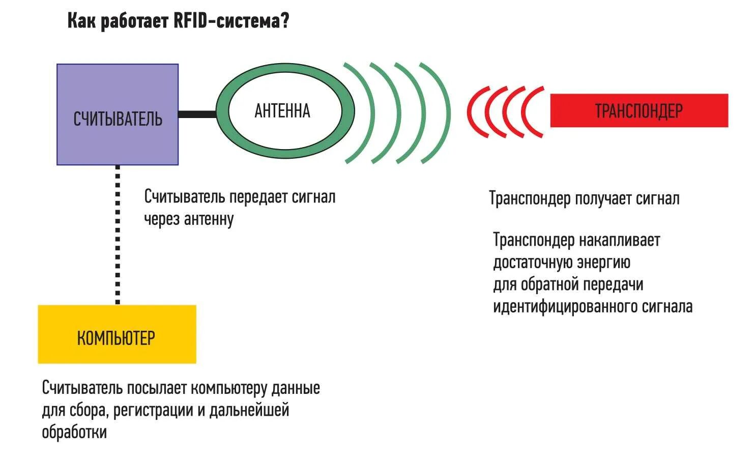 Технология радиочастотной идентификации RFID В логистике. Схема работы RFID системы. RFID метки считыватель. Схема работы RFID метки.