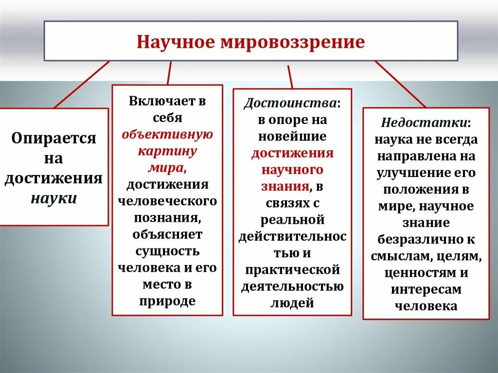 Научное мировоззрение. Виды научного мировоззрения. Признаки научного мировоззрения. Научное мировоззрение примеры. Современные типы мировоззрений