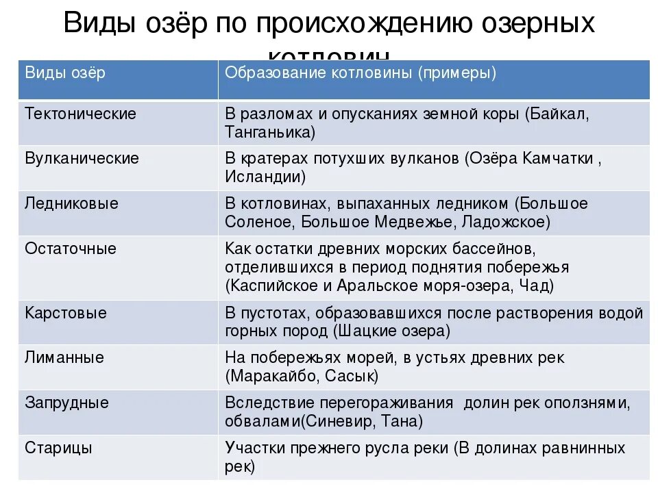 Типы озерных котловин по происхождению таблица Происхождение озерной котловины озера на рисунке