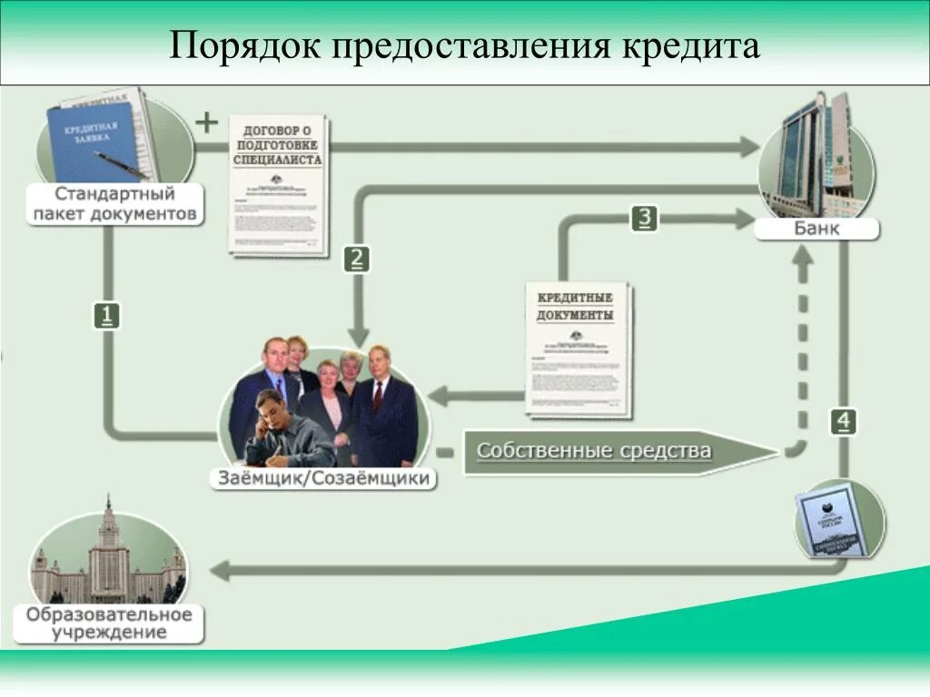 Порядок предоставления кредита. Порядок выдачи кредита. Схема выдачи кредита. Порядок предоставления кредита схема. Организация учета в администрации