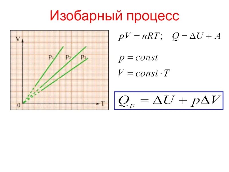 Изобарный процесс при m const. Изобарный процесс формула. изобарный процесс const. изобарный процесс при n const. изобарное расширение график.