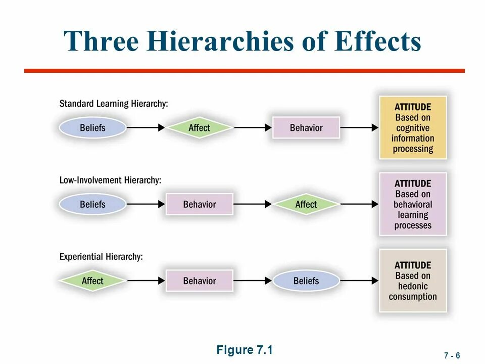 Effect on the process of. Архитектура llm модели генерации текстов. иерархическая модель структура. consumer behavior. learning process.