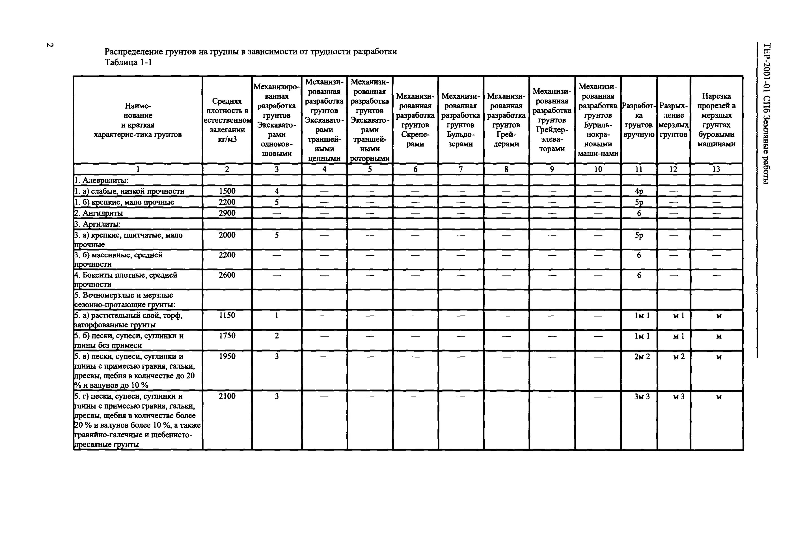 сборник земляные работы
