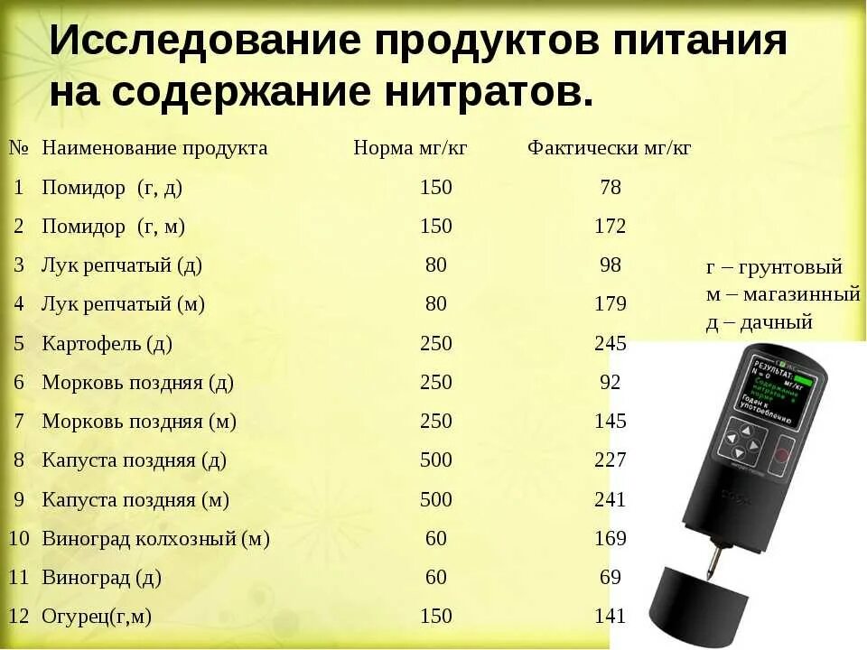 Заполните таблицу нитрит нитрат. Содержание нитратов в овощах таблица. Содержание нитратов в продуктах. Нормы содержания нитратов в овощах. Нормы содержания нитратов.