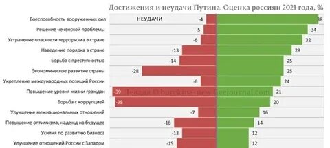 Достижение российского общества