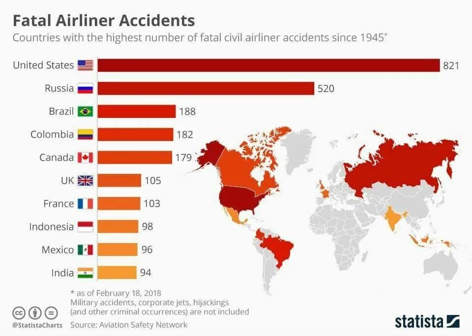 В какой стране выпустили самую. Статистика авиакатастроф по странам. Статистика катастроф самолетов. Статистика авиакатастроф в мире по странам. Статистика авиакатастроф в мире.