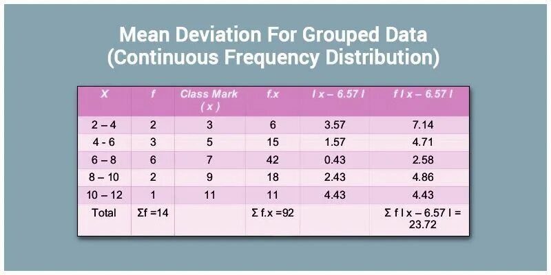 Mean deviation. Data averaging Standard deviation. Standard absolute deviation. Mean of the data..