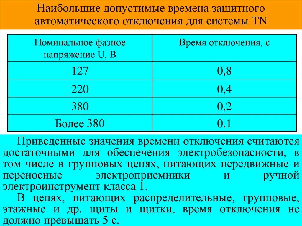 Соединение токоведущих частей. Время отключения УЗО. Ток короткого замыкания УЗО что это. Время срабатывания автоматов по ПУЭ. Время срабатывания аппарата защиты допустимое.