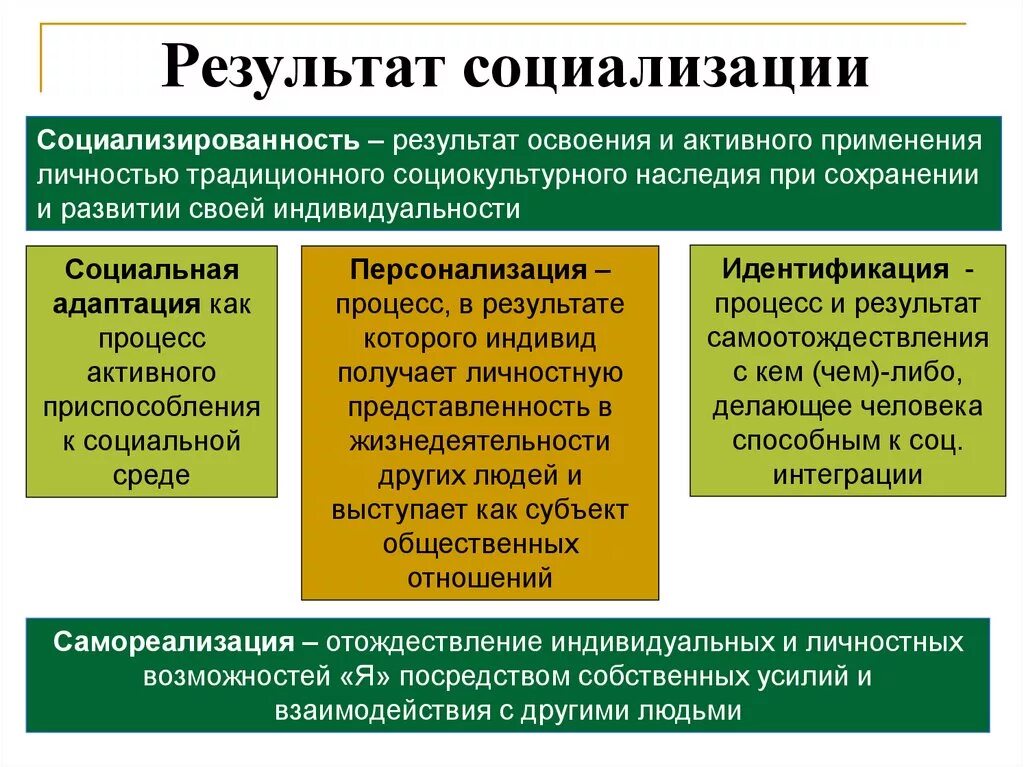 В результате социализации формируется