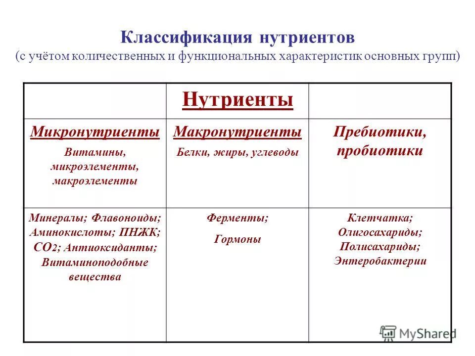 микронутриенты и их источники. классификация питательных веществ. дефицит нутриентов. основные компоненты пищи. классификация нутриентов их функции.