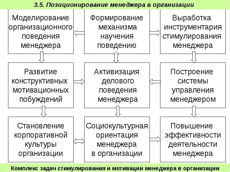 Менеджер по развитию задачи