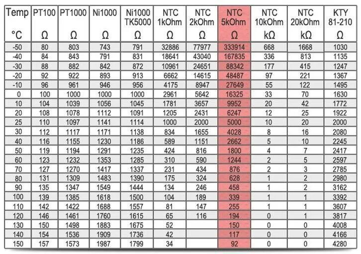Температура 60 120 5 с. Датчик NTC 10k таблица. NTC 10 kom таблица сопротивлений. Таблица сопротивлений NTC датчиков. NTC 5k датчик температуры таблица.
