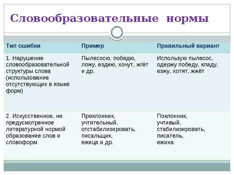 Сдовообпазовптельные норм. Словообразовательные нормы. Словообразовательные нормы примеры. Словообразовательные нормы русского языка.