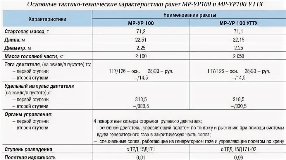 Характеристики х 69. Х32 ракета характеристики. Ур 100 ракета характеристики. ТТХ ракета мишень Армавир. Ур-30 технические характеристики.