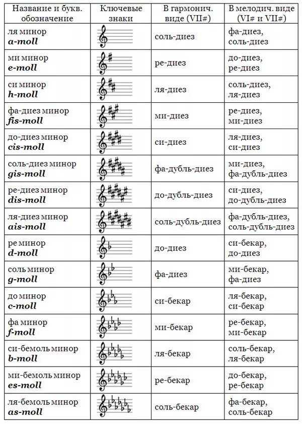 До бемоль минор знаки при Ключе. Тональности и знаки при Ключе таблица минор. Тональность соль минор знаки. Ре минор знаки при Ключе натуральный. Какие знаки в ре мажоре
