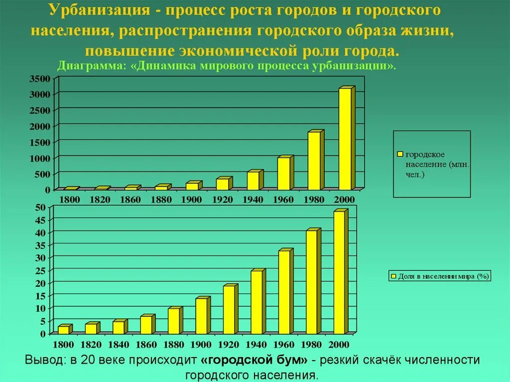 Урбанизация график. Процесс урбанизации. Урбанизация это. Рост численности городского населения.